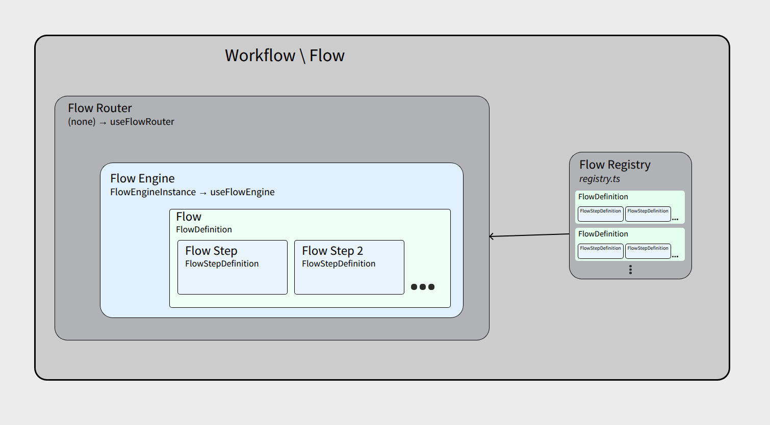 Workflow architecture